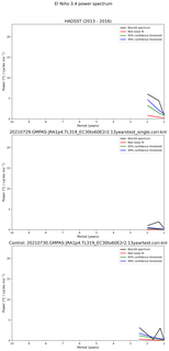 Spectra of El Niño 3.4 Climate Index