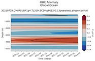 Trend of global OHC Anomaly vs depth