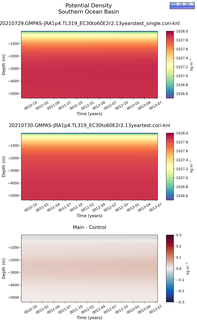 Time series of Southern Ocean Basin Potential Density vs depth