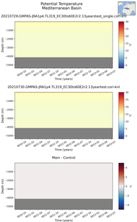 Time series of Mediterranean Basin Potential Temperature vs depth