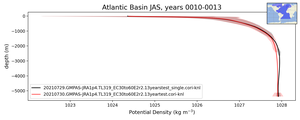 Atlantic Basin Potential Density vs depth