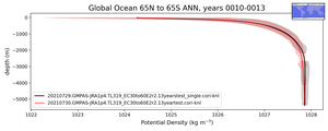 Global Ocean 65N to 65S Potential Density vs depth