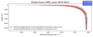 Global Ocean Potential Density vs depth