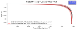 Global Ocean Potential Density vs depth