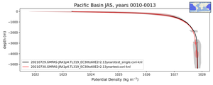 Pacific Basin Potential Density vs depth