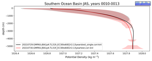 Southern Ocean Basin Potential Density vs depth