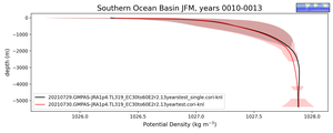 Southern Ocean Basin Potential Density vs depth
