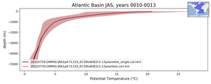 Atlantic Basin Potential Temperature vs depth