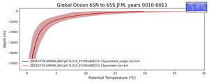 Global Ocean 65N to 65S Potential Temperature vs depth