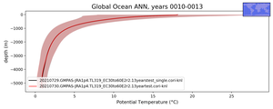 Global Ocean Potential Temperature vs depth