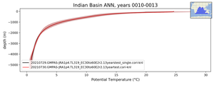 Indian Basin Potential Temperature vs depth
