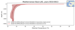 Mediterranean Basin Potential Temperature vs depth