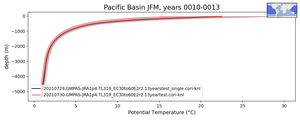 Pacific Basin Potential Temperature vs depth