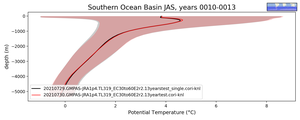 Southern Ocean Basin Potential Temperature vs depth
