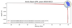 Arctic Basin Salinity vs depth