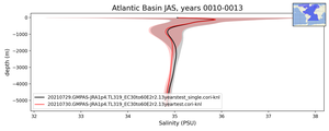 Atlantic Basin Salinity vs depth