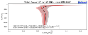 Global Ocean 15S to 15N Salinity vs depth