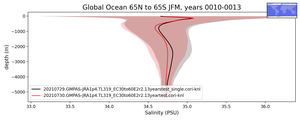 Global Ocean 65N to 65S Salinity vs depth