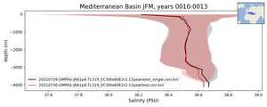 Mediterranean Basin Salinity vs depth
