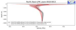 Pacific Basin Salinity vs depth