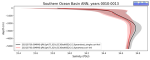 Southern Ocean Basin Salinity vs depth
