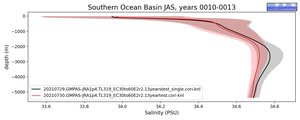 Southern Ocean Basin Salinity vs depth