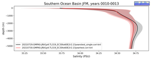 Southern Ocean Basin Salinity vs depth