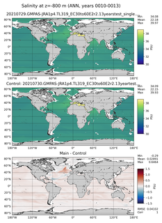 ANN Model Salinity compared with Argo observations