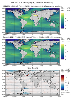 JFM Model Salinity compared with Argo observations