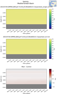 Time series of Mediterranean Basin Salinity vs depth