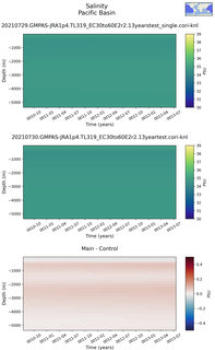 Time series of Pacific Basin Salinity vs depth