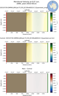 ANN Meridional Velocity at 0.0$\degree$ Lon. ANN