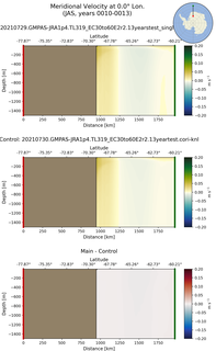 JAS Meridional Velocity at 0.0$\degree$ Lon. JAS