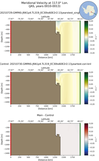 JAS Meridional Velocity at 117.0$\degree$ Lon. JAS