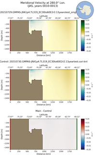 JAS Meridional Velocity at 280.0$\degree$ Lon. JAS