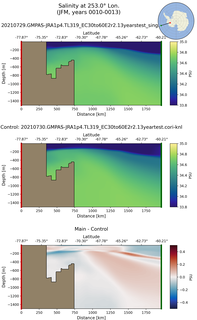 JFM Salinity at 253.0$\degree$ Lon. JFM