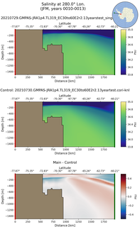 JFM Salinity at 280.0$\degree$ Lon. JFM