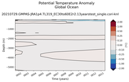 Trend of global Potential Temperature Anomaly vs Depth
