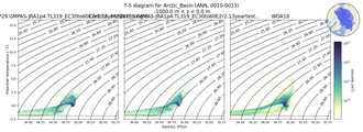 Regional mean of T-S diagram for Arctic_Basin (ANN, 0010-0013)
 -1000.0 m < z < 0.0 m
