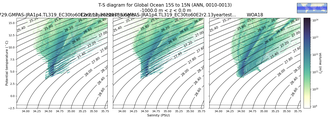 Regional mean of T-S diagram for Global Ocean 15S to 15N (ANN, 0010-0013)
 -1000.0 m < z < 0.0 m