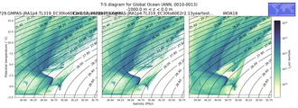 Regional mean of T-S diagram for Global Ocean (ANN, 0010-0013)
 -1000.0 m < z < 0.0 m