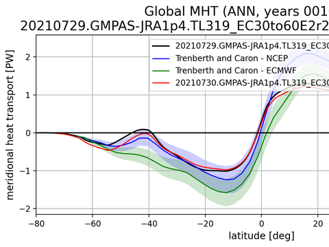 Meridional Heat Transport