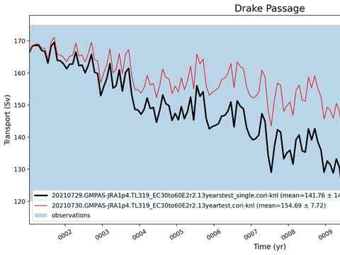 Transport Time Series