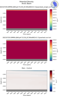 Time series of Arctic Basin Potential Density vs depth