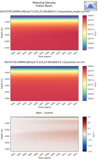 Time series of Indian Basin Potential Density vs depth