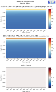 Time series of Pacific Basin Potential Temperature vs depth