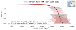 Mediterranean Basin Potential Density vs depth