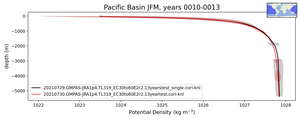 Pacific Basin Potential Density vs depth