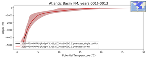 Atlantic Basin Potential Temperature vs depth