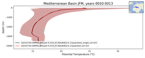 Mediterranean Basin Potential Temperature vs depth